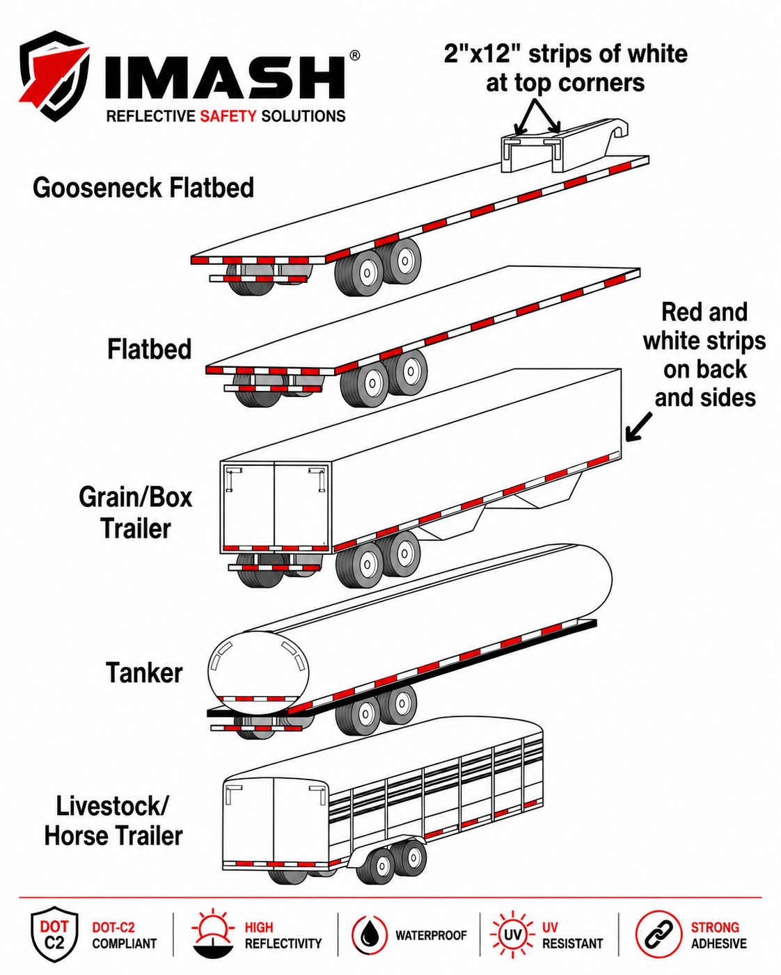 IMASH reflective tape applications for different trailer types